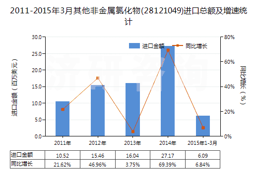 2011-2015年3月其他非金屬氯化物(28121049)進(jìn)口總額及增速統(tǒng)計(jì)